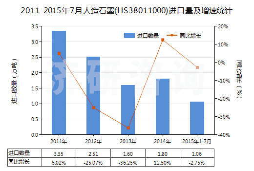 2011-2015年7月人造石墨(HS38011000)進口量及增速統(tǒng)計